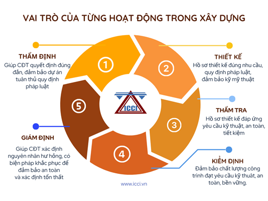 Hình ảnh minh họa vai trò của thẩm định, thiết kế, thẩm tra, kiểm định, giám định 